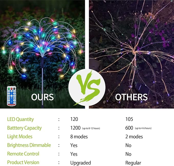 6 Pack Solar Garden Lights, Firework Lights, Decorative, 8 Lighting Modes with Remote 120 LED Twinkling Waterproof Landscape Outdoor Decor, for Pathway Backyard Walkway Patio(Colorful)